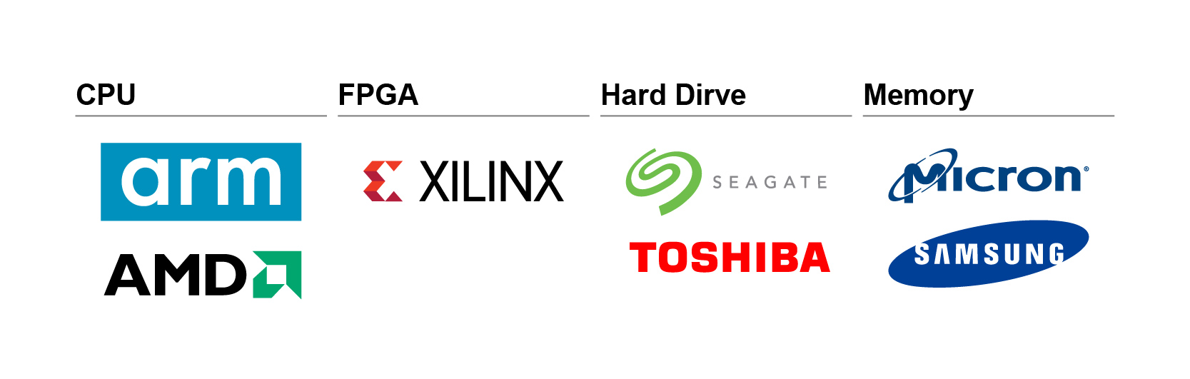 全球知名核心零組件之供應商品質保證