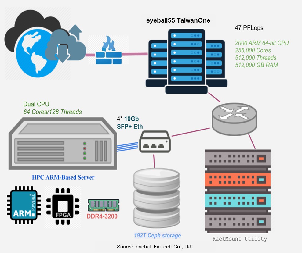 eyeM5 HPC Digital Finance Applications