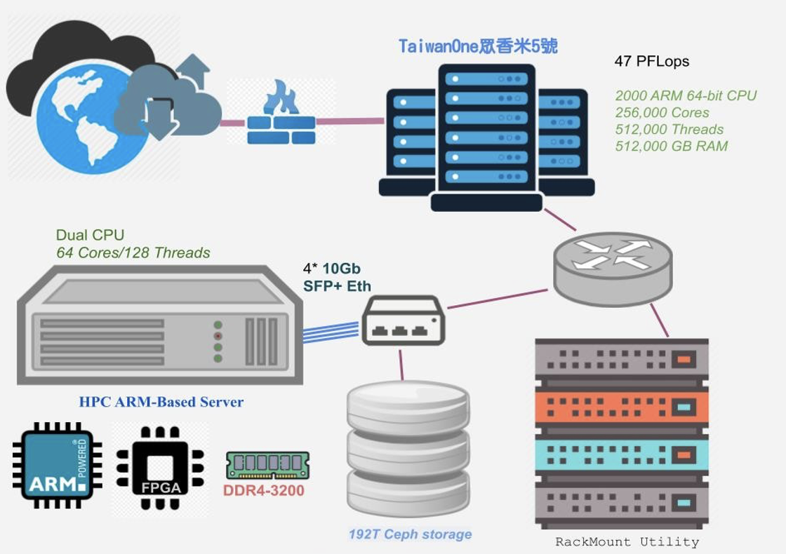 eyeM5 HPC商業化超算電腦在數位金融之應用